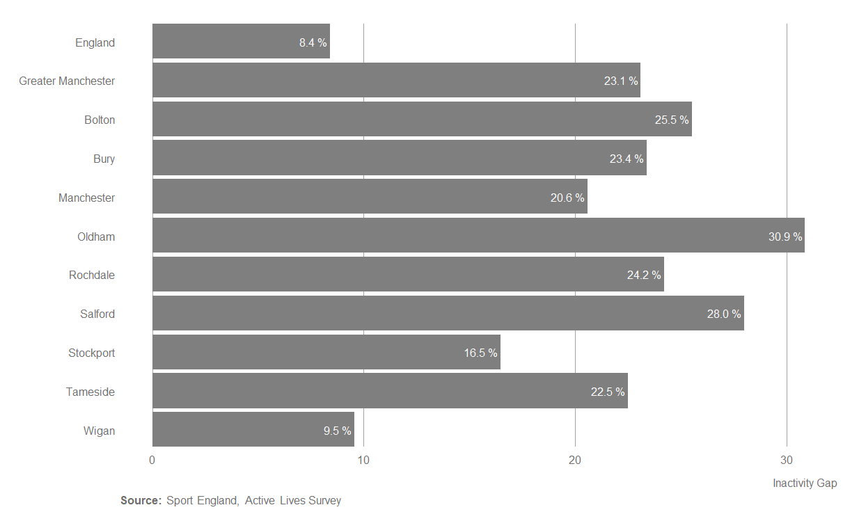 GM SES inactivity gap by borough