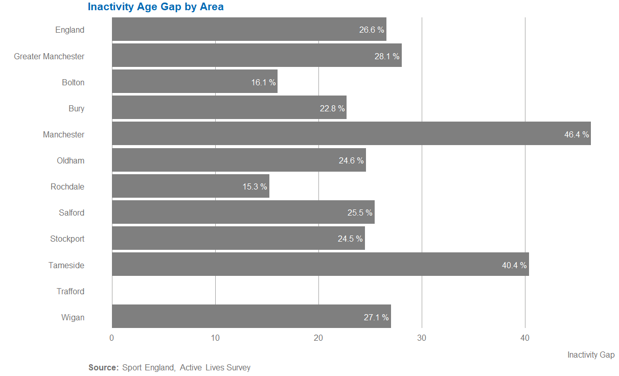 GM inactivity age gap by borough