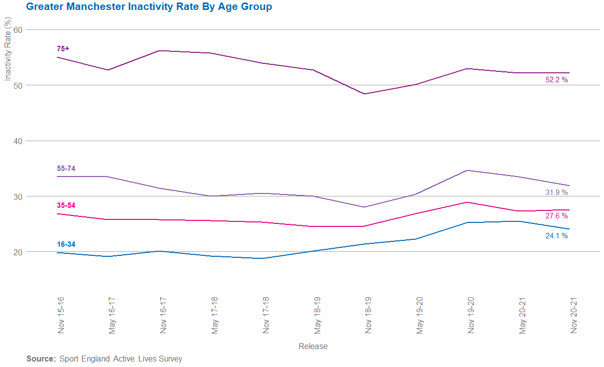 GM inacitivty by age over time