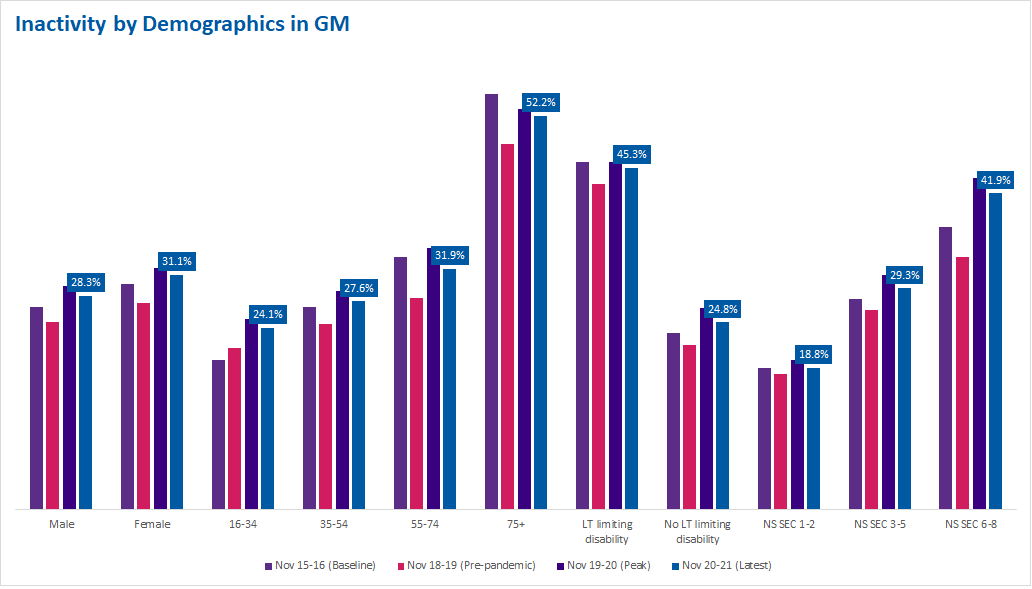Inactivity by demographics in GM