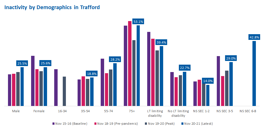 Trafford inactivity by demographics over time