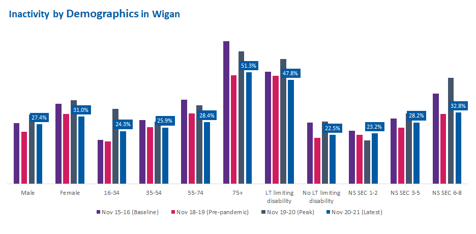 Wigan inactivity by demographics over time
