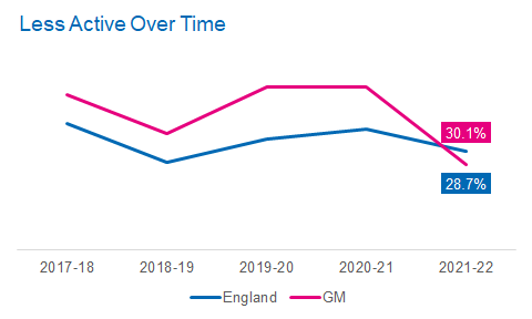 Less active rates for CYP over time in GM and England