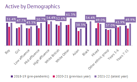 CYP active levels by demographic compared to pre-pandemic levels and the last academic year