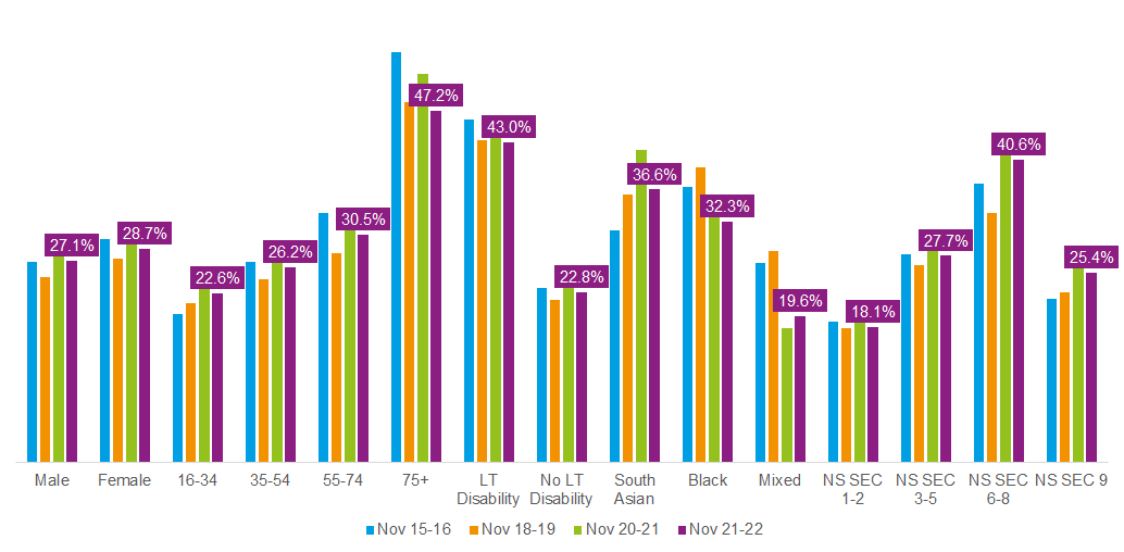 Inactivity by demographics across GM