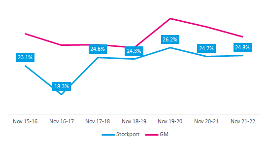 Inactivity over time in Stockport