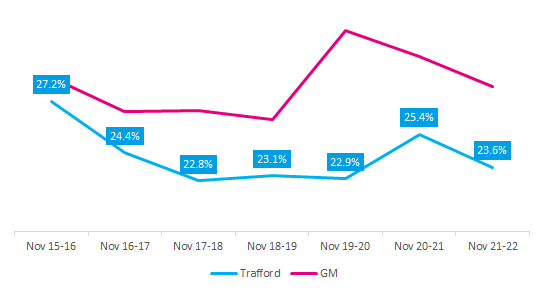 Inactivity over time in Trafford