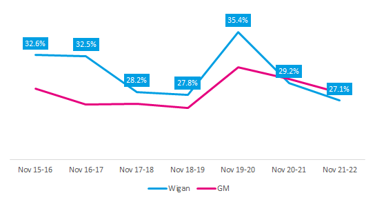 Inactivity over time in Wigan