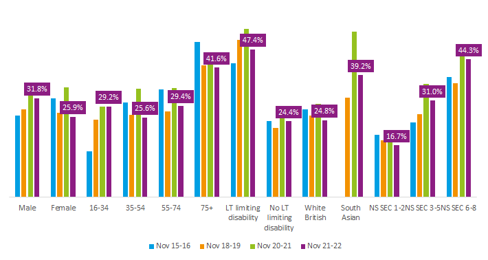 Inactivity by demographics in Bolton