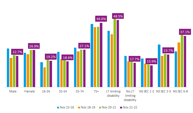 Inactivity by demographics in Bury