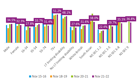 Inactivity by demographics in Rochdale