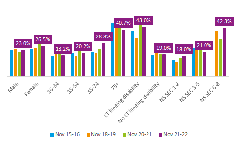 Inactivity by demographics in Stockport