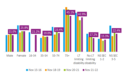 Inactivity by demographics in Trafford