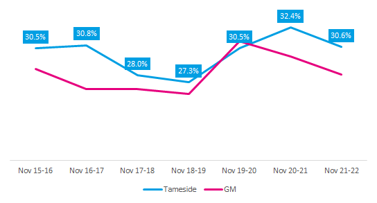 Inactivity over time in Tameside