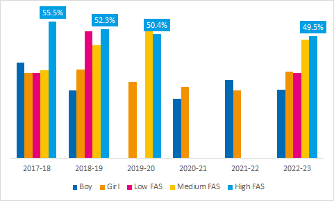 Activity levels by demographic for CYP in Wigan over time