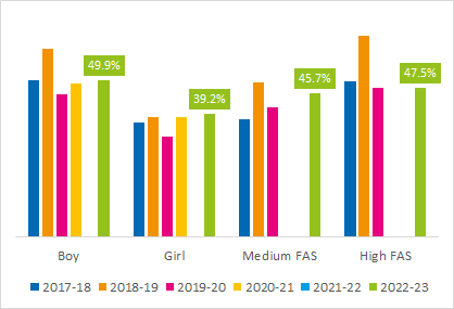 CYP Active levels in Trafford by demographics over time