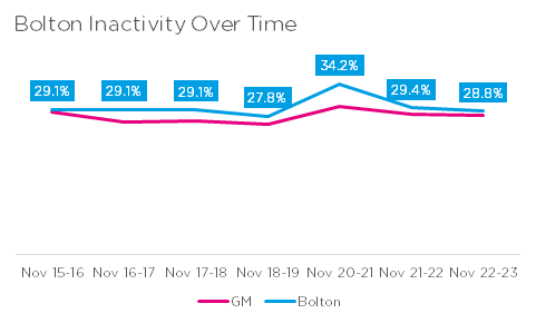 Inactivity over time in Bolton