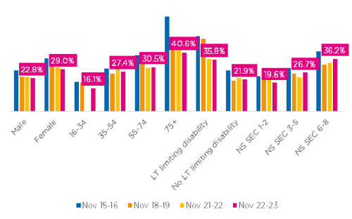 Inactivity across demographics over time in Wigan