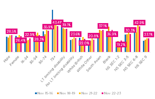 Inactivity by demographics over time in Manchester
