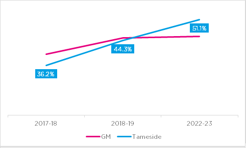 Active levels for CYP in Tameside over time