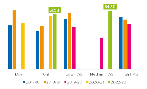 Active levels by demographics in Rochdale over time