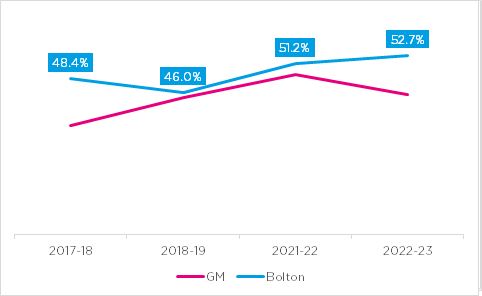 Active levels for CYP over time in Bolton