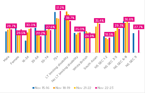 Inactivity by demographics over time in Bolton
