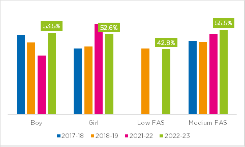 Active levels by demographics in Bolton over time