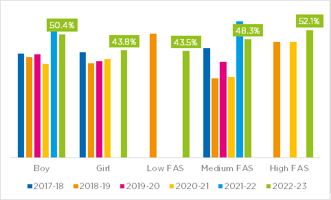 Active levels by demographics in Bury over time