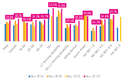 Inactivity by demographics over time in Oldham