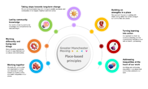 Diagram showing Place-based principles in Greater Manchester. Working together, working differently and trying new things, led by community knowledge, taking steps towards long-term change, building on strengths in a place, turning learning into action and addressing inequalities at the heart of our work.