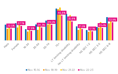 Inactivity by demographics over time in Salford