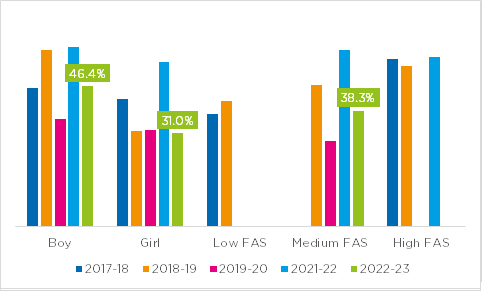 Active levels by demographics in Salford over time