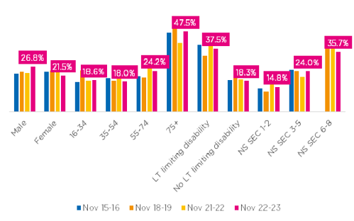 Inactivity across demographics over time in Stockport