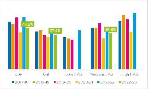 Active levels over time for CYP by demographics in Stockport