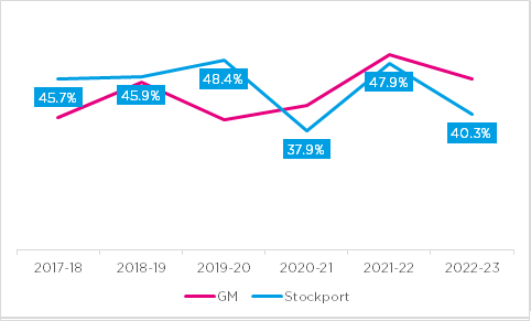 Active levels for CYP over time in Stockport