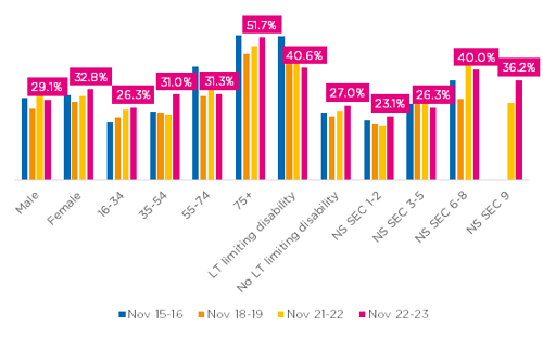 Inactivity across demographics over time in Tameside