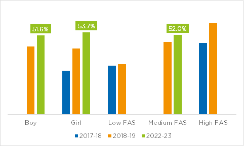 Active levels for CYP by demographics over time in Tameside