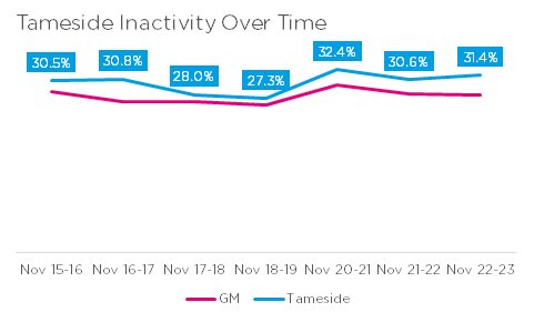 Inactivity over time in Tameside