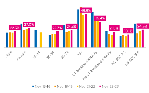 Inactivity across demographics over time in Trafford