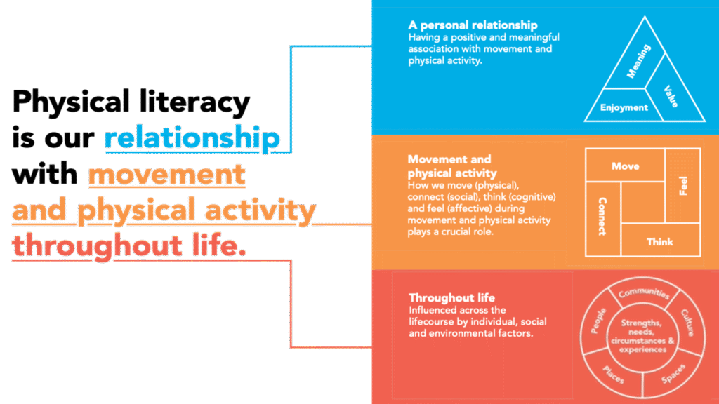 A diagram of the Physical literacy framework