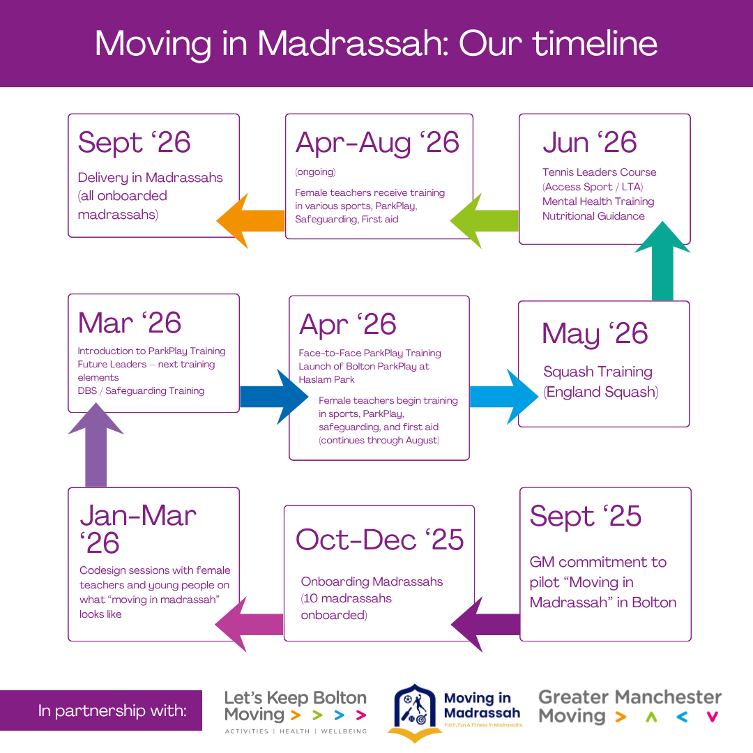 A diagram of a timeline showing the Moving in Madrassah progress