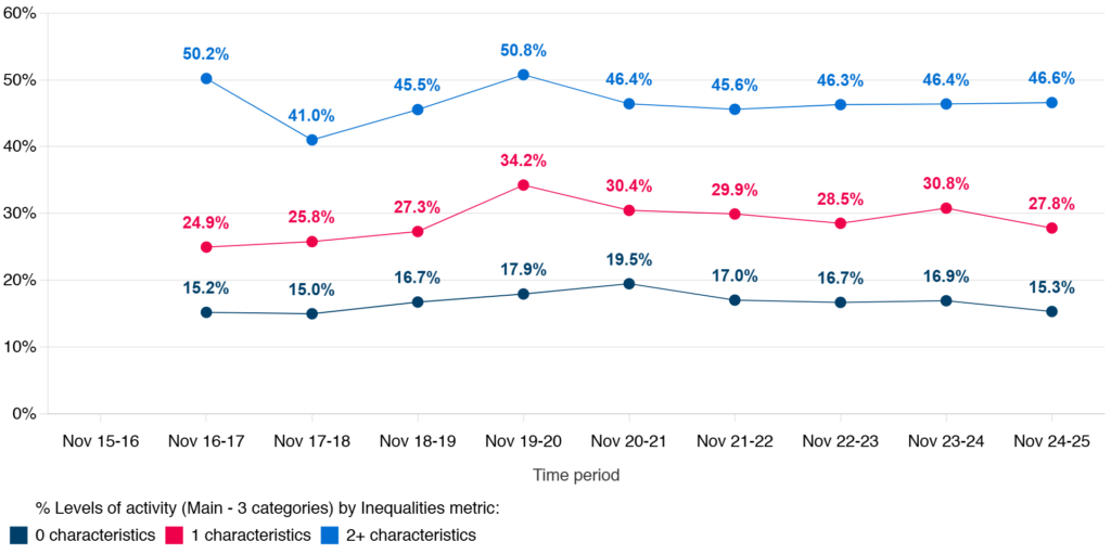 A graph showing the levels of inactivity for people in Greater Manchester with 0, 1 or 2+ characteristics of inequality.